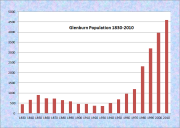 Glenburn Population Chart 1830-2010