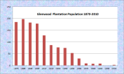 Glenwood Population Chart 1870-2010