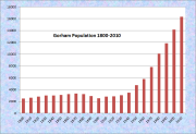 Gorham Population Chart 1800-2010