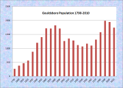 Gouldsboro Population Chart 1790-2010