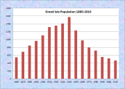 Grand Isle Population Chart 1860-2010