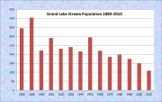 Grand Lake Stream Population Chart 1880-2010