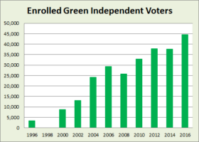 Green Independent Party Enrollment 1996-2016