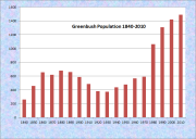 Greenbush Population Chart 1840-2010