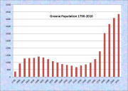 Greene Population Chart 1790-2010