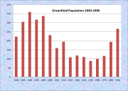 Greenfield Population Chart 1840-1990