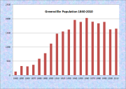 Greenville Population Chart 1840-1990