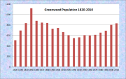 Greenwood Population Chart 1820-1990