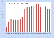 Guilford Population Chart 1820-2010