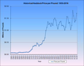 Haddock Price per Pound 1950-2016