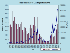 Halibut Landings 1950-2016