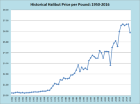 Halibut Price per Pound 1950-2016