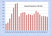 Hallowell Population Chart 1790-2010