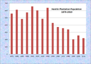Hamlin Population Chart 1870-2010