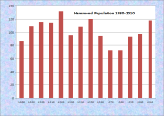 Hammond Population Chart 1880-2010