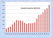 Hampden Population Chart 1800-2010