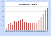 Hancock Population Chart 1790-2010