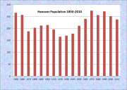 Hanover Population Chart 1850-2010