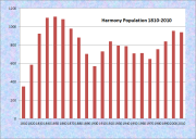 Harmony Population Chart 1810-2010