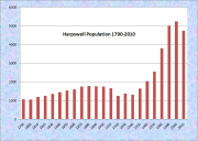 Harpswell Population Chart 1790-20
