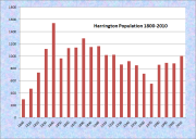 Harrington Population Chart 1800-2010
