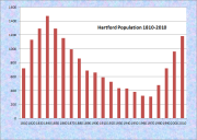 Hartford Population Chart 1810-2010