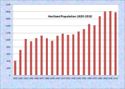 Hartland Population Chart 1820-2010