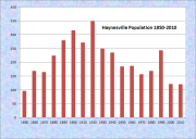 Haynesville Population Chart 1850-2010