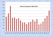 Hebron Population Chart 1800-2010