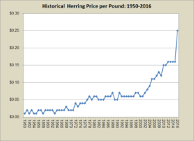 Herring Price per Pound 1950-2016