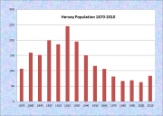 Hersey Population Chart 1870-2010