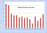 Higland Population Chart 1870-2010