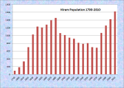 Hiram Population Chart 1790-2010
