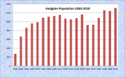 Hodgdon Population Chart 1830-2010