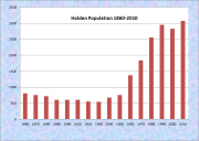 Holden Population Chart 1860-2010