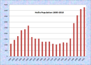 Hollis Population Chart 1800-2010