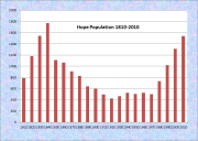 Hope Population Chart 1810-2010
