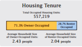 2010 Housing Tenure Chart