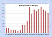 Howland Population Chart 1830-2010