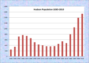 Hudson Population Chart 1830-2010