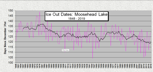 Iceout Moosehead 1848-2019