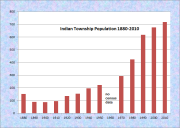 Indian Township Population Chart 1880-2010