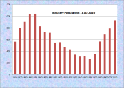 Industry Population Chart 1810-2010