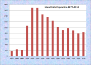 Island Falls Population Chart 1870-2010