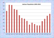 Jackson Population Chart 1840-2010