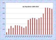 Jay Population Chart 1800-2010