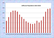 Jefferson Population Chart 1810-2010