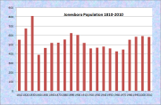 Jonesboro Population Chart 1810-2010