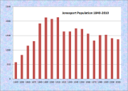 Jonesport Population Chart 1840-2010