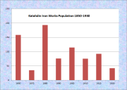 Katahdin Iron Works Population Chart 1850-1930